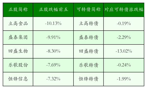 最新股票配资配资网 中证转债指数收平0.0%，205只可转债收涨